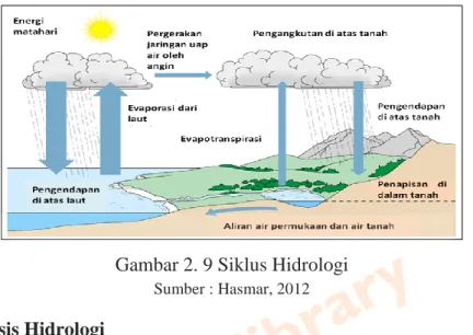 Gambar 2. 9 Siklus Hidrologi 