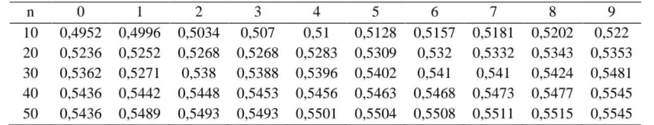 Tabel 2.2 Harga Sn (Reduced Standard Deviation) untuk Beberapa Harga n 