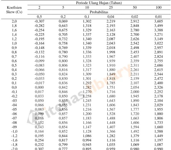 Tabel 2.5 Nilai K untuk Distribusi Log Pearson Type III 