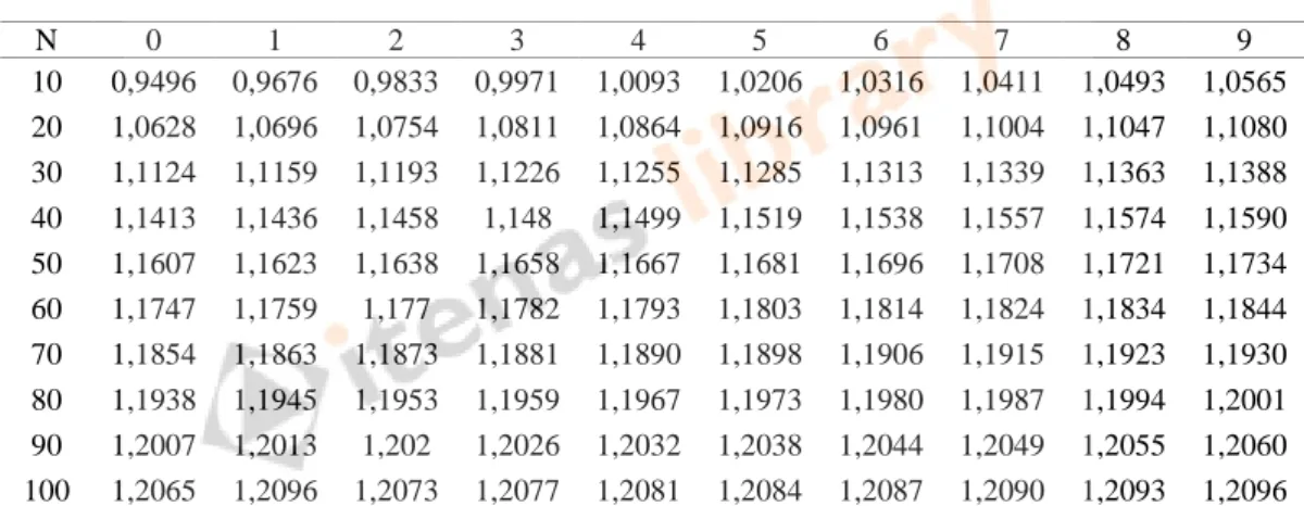 Tabel 2.7 Reduced Standar Deviasi (Y n ) 
