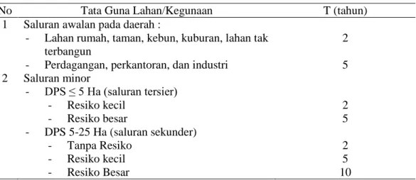 Tabel 2.8 Desain Periode Ulang Hujan 