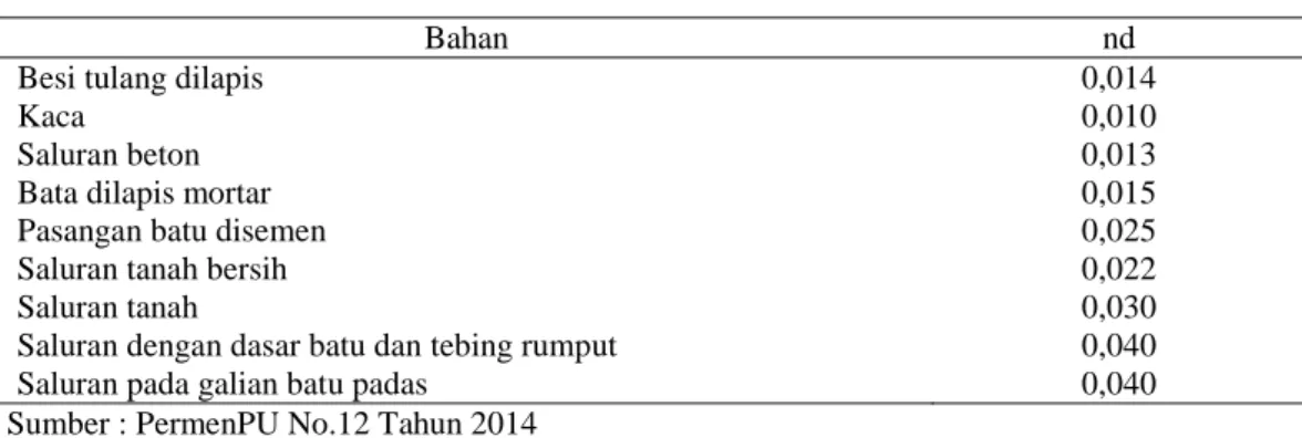 Tabel 2.10 Koefisien Manning 