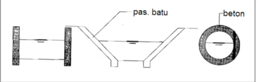 Gambar 2.2 Drainase Buatan 