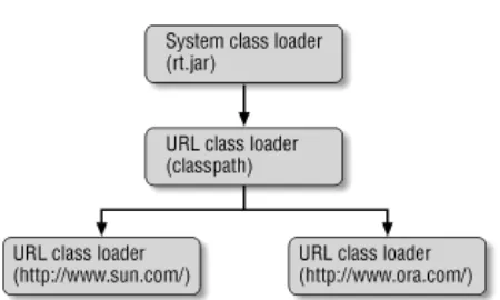 Figure 6−2. A class loader hierarchy