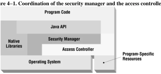 Figure 4−1. Coordination of the security manager and the access controller
