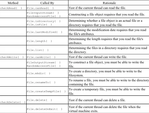 Table 4−1. Check Methods