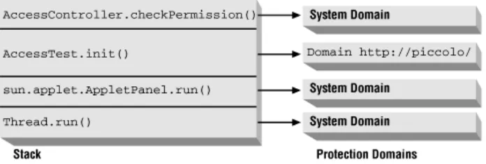Figure 5−1. The stack and protection domains of a method