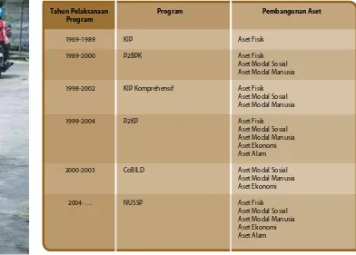 Tabel 2.Program-Program Penanganan Permukiman Kumuh di Indonesia