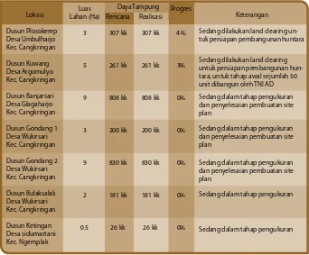 Tabel 3. hasil survey Persiapan Lahan untuk relokasi Pengungsi Gunung Merapi di Kabupaten sleman