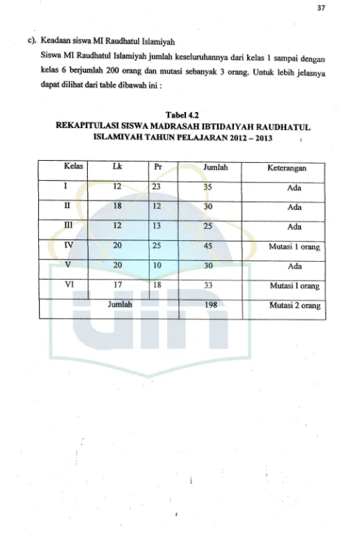 REKAPITTII,ASI Tabel4.2SISWA MADRASAH TBTIDAIYAH RAUDHATUL2013 