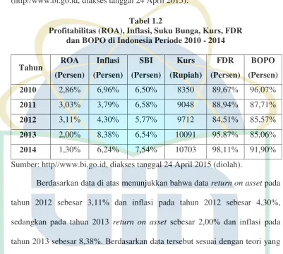 Tabel 1.2 Profitabilitas (ROA), Inflasi, Suku Bunga, Kurs, FDR  