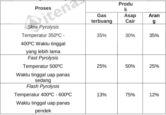 Tabel 2.5 Kandungan Produk pada Jenis Proses Pirolisis (Winanti dkk, 2011) 