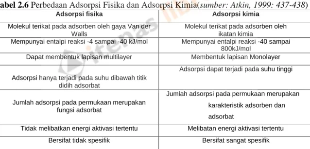 Tabel 2.6 Perbedaan Adsorpsi Fisika dan Adsorpsi Kimia(sumber: Atkin, 1999: 437-438) 