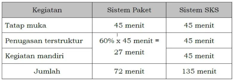 Tabel 2. Penetapan beban belajar SKS  di SMA/MA/SMK/MAK Berdasarkan pada sistem paket 