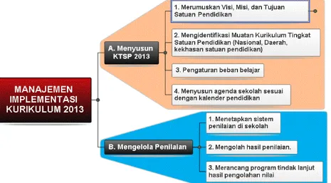 Gambar Peta Konsep Manajemen Implementasi Kurikulum 2013 