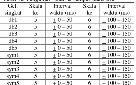 Tabel 4.5 Pengujian vokal /u/ sampel suara pria Gel. Skala Interval Skala Interval 