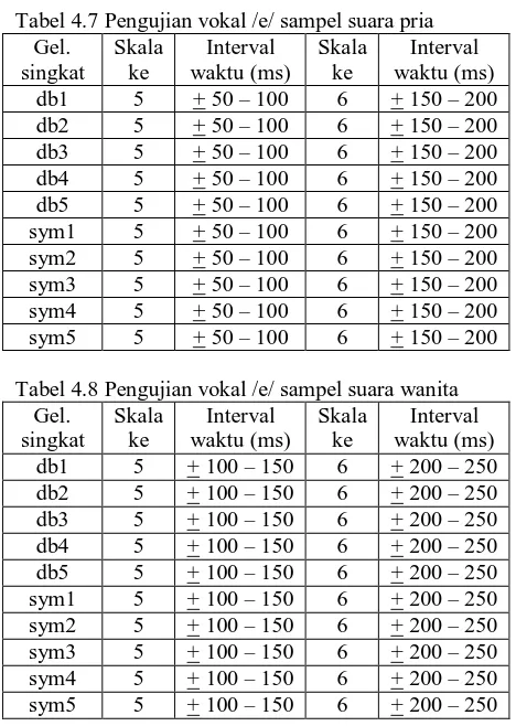 Tabel 4.7 Pengujian vokal /e/ sampel suara pria Gel. Skala Interval Skala Interval 
