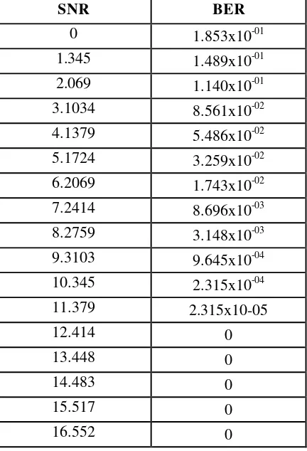 tabel 1. Tabel 1 Data Hasil Simulasi Kinerja Sistem OFDMA Dengann Alokasi Sub-Pembawa Block FDMA tanpa menggunakan MIMO 
