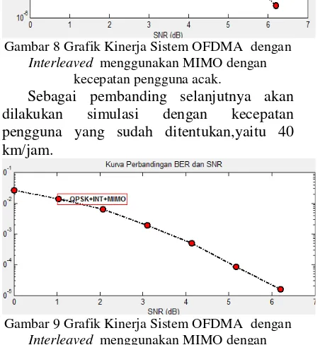 Gambar 8 Grafik Kinerja Sistem OFDMA  dengan 
