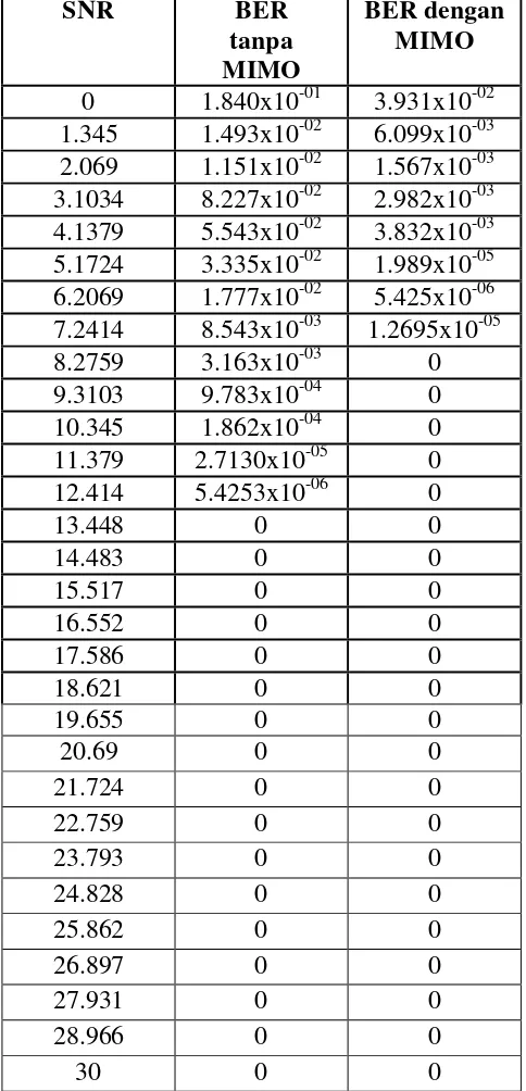 Tabel 6 Data Hasil Perbandingan Kinerja Sistem OFDMA dengan Interleaved  dengan MIMO 