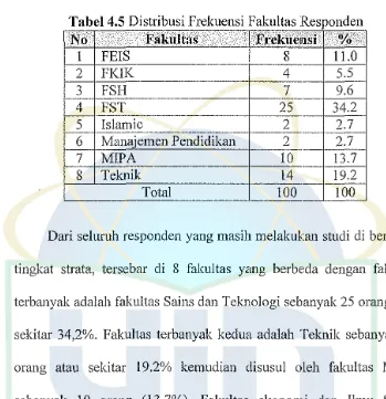 Tabel 4.5 Distribusi Frekuensi Fakultas Responden 