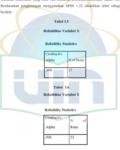 Tabel 3.5 Reliabilitas Variabel X 