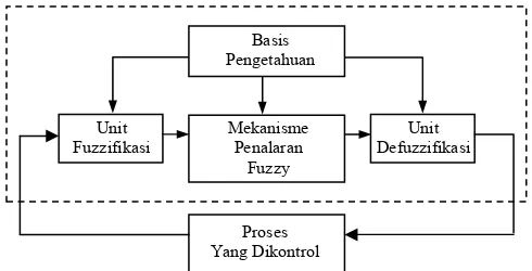 Gambar 2 Konfigurasi dasar kendali Fuzzy. 