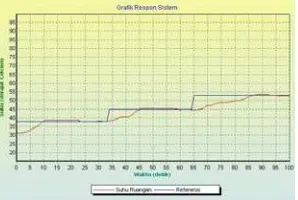 Gambar 25 Grafik respon sistem pengujian referensi naik.