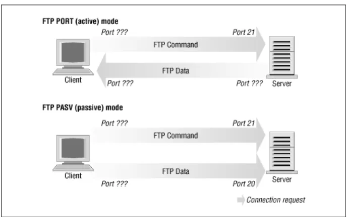 Figure 9.3: FTP server modes
