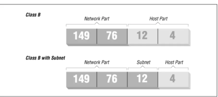 Figure 2.1: Subnetting a class B network