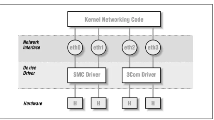 Figure 3.1: The relationship between drivers, interfaces, and hardware