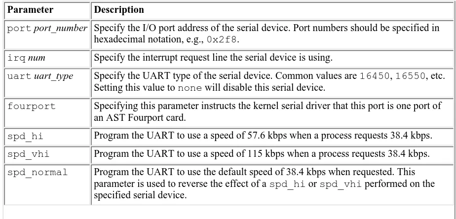 Table 4.1: setserial Command-Line Parameters