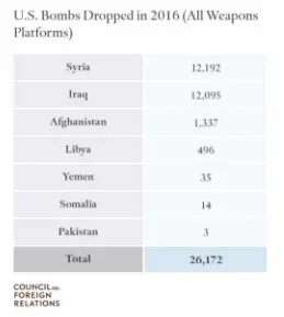 Tabel 1. Statisik bom yang dijatuhkan oleh pemerintah Obama di negara Muslim selama tahun 2016.