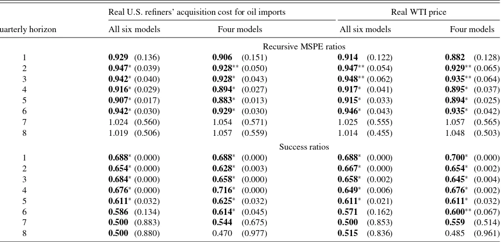 Table 4. Real-time forecast accuracy of equal-weighted forecast combinations at quarterly horizons