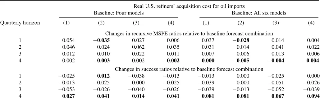 Table 6. Changes in real-time recursive MSPE ratios after including the EIA forecasts in the forecast combination