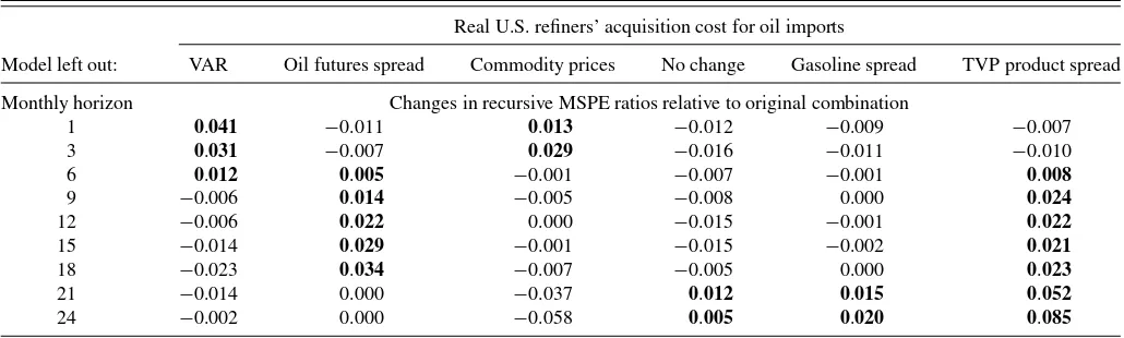 Table 2. Changes in real-time recursive MSPE ratios of “leave-one-out” forecast combinations with equal weights