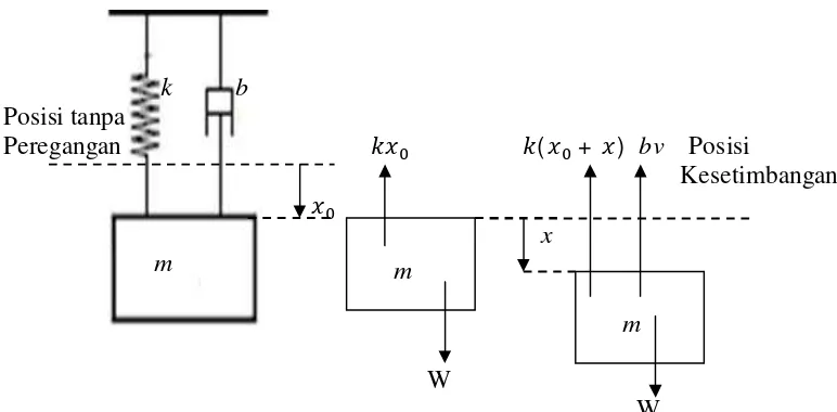 Gambar 2.2 Sistem pegas massa teredam dan diagram benda bebas 