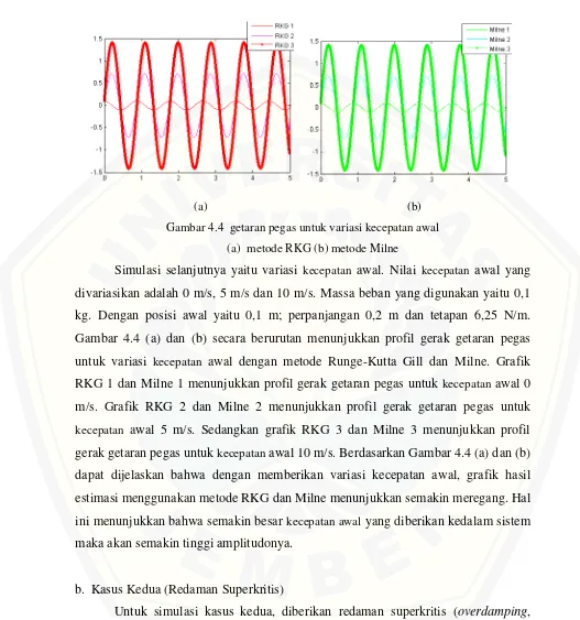 Gambar 4.4  getaran pegas untuk variasi kecepatan awal  