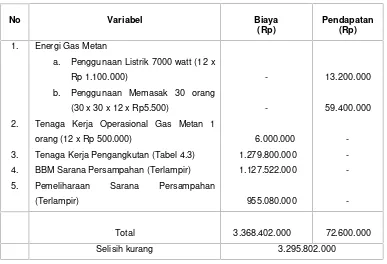 Tabel 4.7 Perhitungan biaya berdasarkan Full Costing Pengolahan Gas Metan
