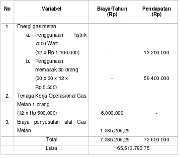 Tabel 4.8 Perhitungan biaya dan pendapatan gas metan tahun 2012