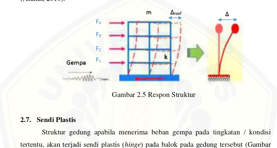 Gambar 2.5 Respon Struktur 