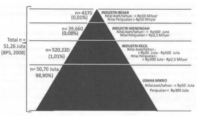Gambar 2.7 Struktur industri di Indonesia yang didominasi oleh industri skala mikro (BPS 2008)