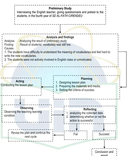 Figure 3.2: The Classroom Action Research Procedure Adapted from Kemmis & Taggart 