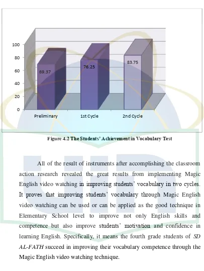 Figure 4.2 The Students’ Achievement in Vocabulary Test 