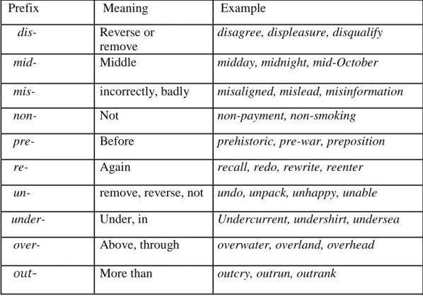 Table 2.1 Prefixes in English 