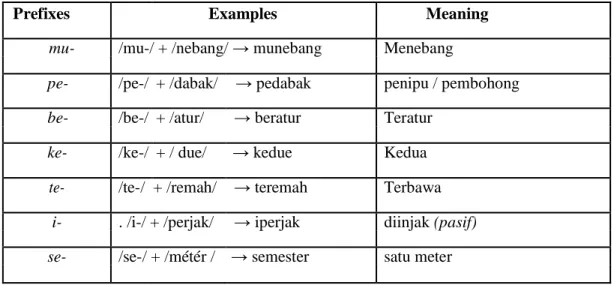 Table 2.2 Prefixes in Gayonese 