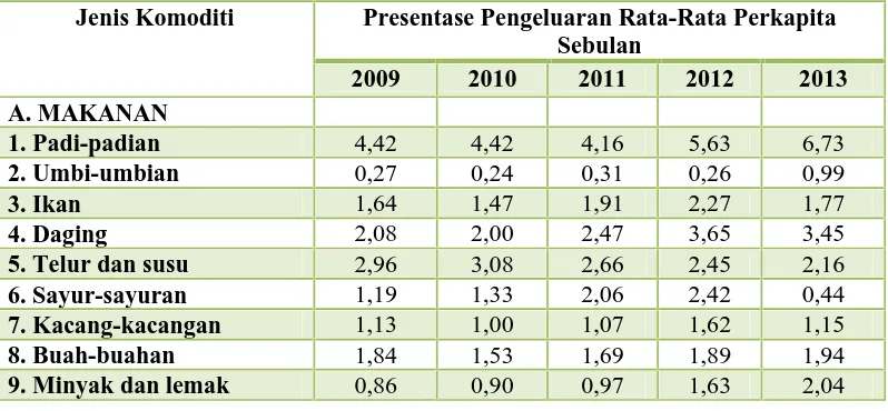 Tabel 4.3Rata-Rata Pengeluaran Perkapita Sebulan Kota Bandung Menurut Kelompok Barang