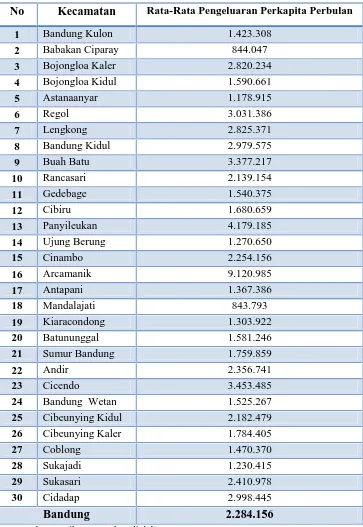 Tabel 4.4Konsumsi Perkapita Rumah Tangga Perkecamatan di Kota Bandung Tahun 2015