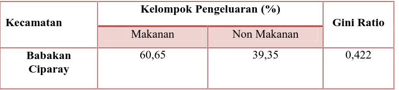 Tabel 4.7Gini Ratio Kecamatan Babakan Ciparay