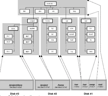 Figure 5.3: Mounting filesystems.The root filesystem resides in the first partition of the root disk (the first disk — Disk #1), which isoverall UNIX hierarchical directory tree